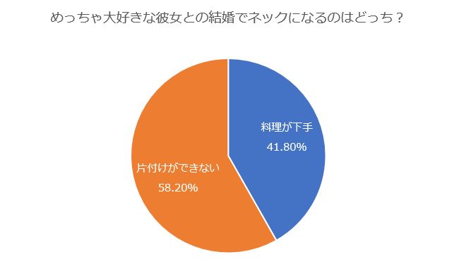 料理よりも片付けができないことのほうが結婚するときにはネックになるのだ(マイナビウーマンより)