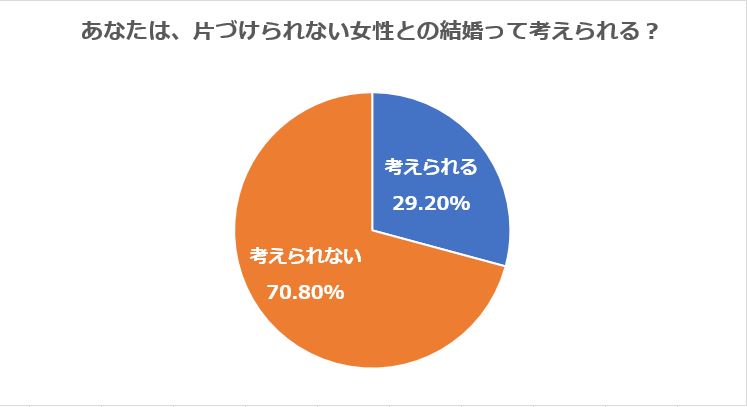 7割以上の男性は「片づけられない女性とは結婚できない」と答えている